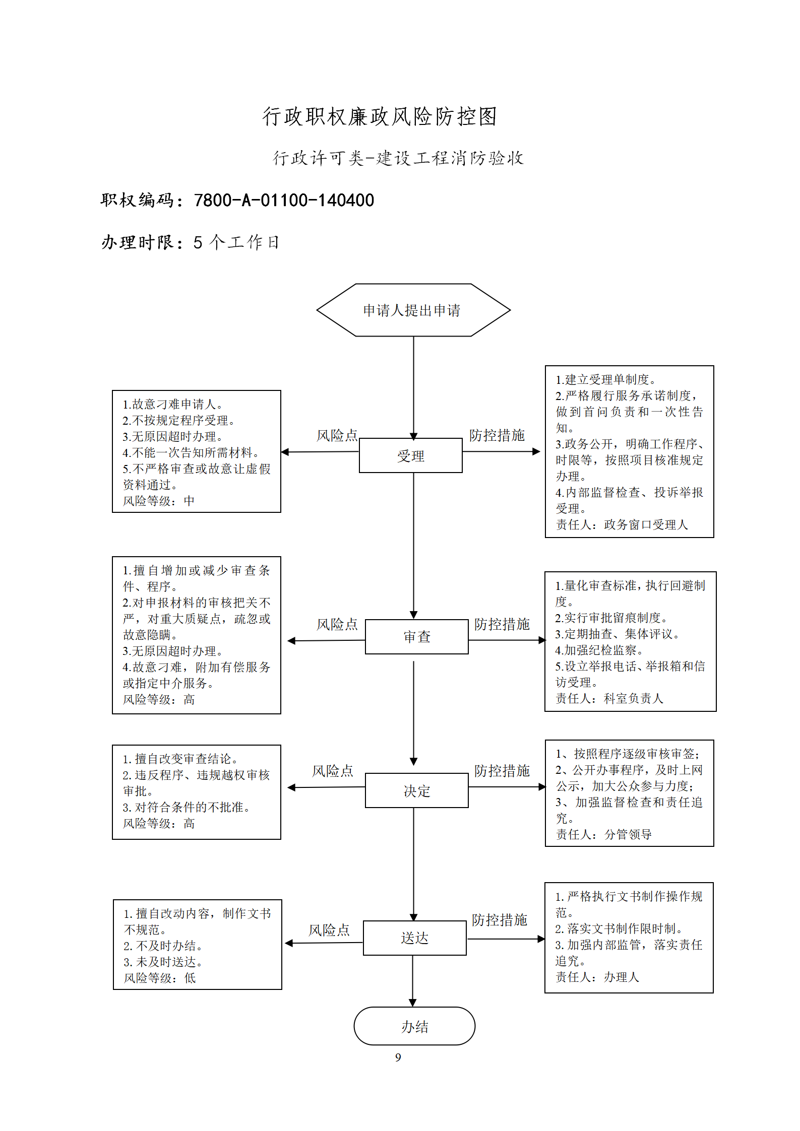 廉政风险防控图