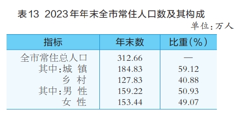 2024年长治人口_长治各区县人口一览:长子县29.87万,潞城区21.93万